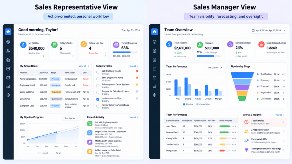 Sales dashboard showing manager vs representative views