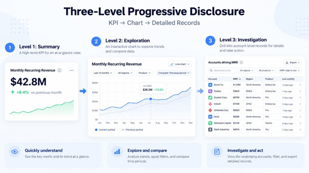 Three-level progressive disclosure diagram