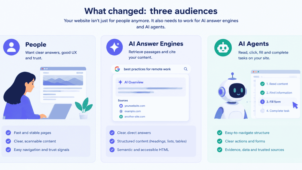 Three audiences of a website in AI search: people, answer engines and AI agents