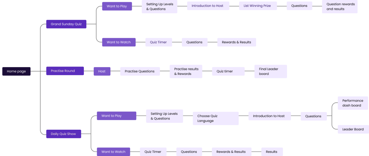 Information Architecture