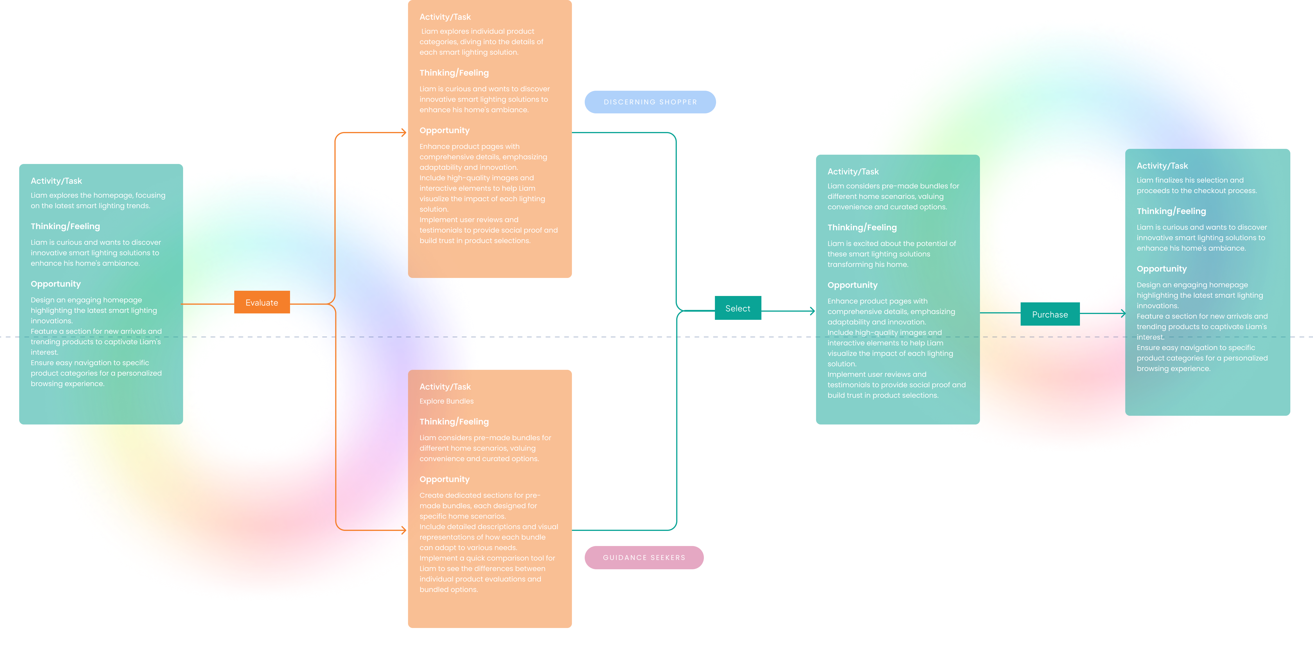 User Journey Flow Diagram